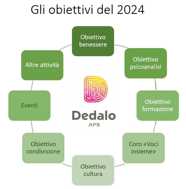 Le attività per il 2024 di Dedalo APS