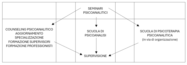 Possibili percorsi di formazione in Psicoanalisi di Dedalo APS a cura della dott. Laura Mullich